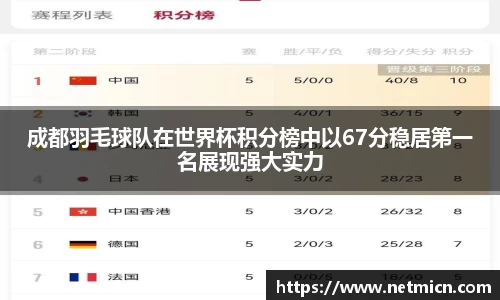 成都羽毛球队在世界杯积分榜中以67分稳居第一名展现强大实力